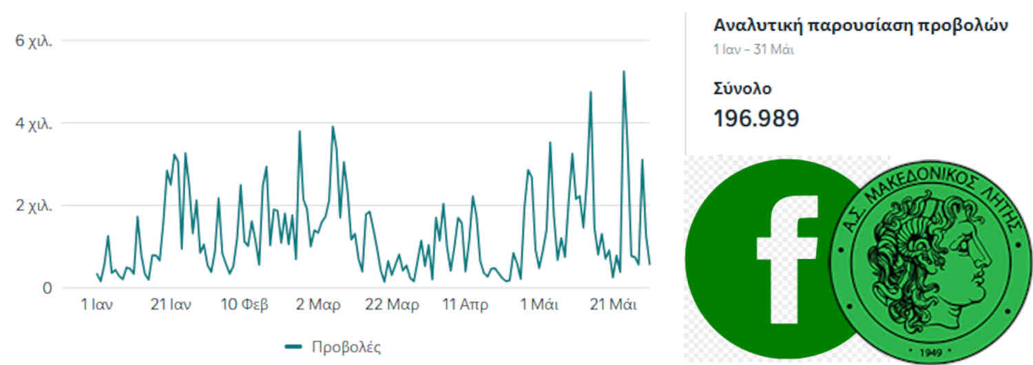 Μακεδονικός Λητής - Στατιστικά σελίδας Facebook από 1/1/2025 έως 31/5/2025 Μακεδονικός Λητής - Στατιστικά σελίδας Facebook από 1/1/2025 έως 31/5/2025