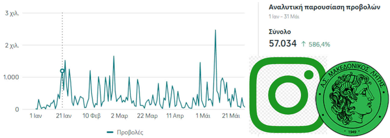 Μακεδονικός Λητής - Στατιστικά προφίλ Instagram από 1/1/2025 έως 31/5/2025 Μακεδονικός Λητής - Στατιστικά προφίλ Instagram από 1/1/2025 έως 31/5/2025