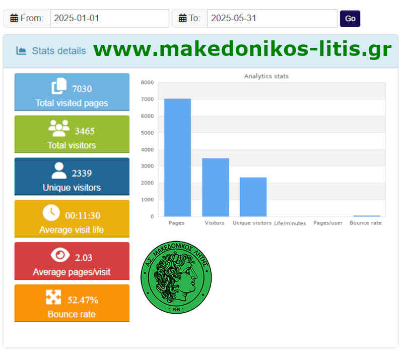 Μακεδονικός Λητής - Στατιστικά ιστοσελίδας από 1/1/2025 έως 31/5/2025 Μακεδονικός Λητής - Στατιστικά ιστοσελίδας από 1/1/2025 έως 31/5/2025